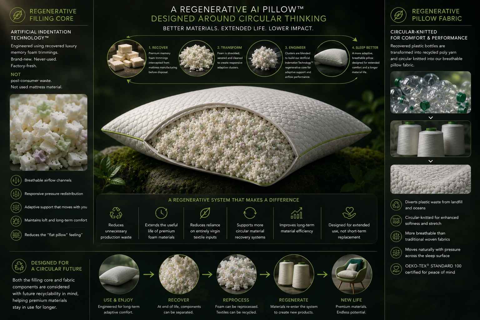 Regenerative pillow for anti allergy sleep sustainably made within circular economy net zero waste pillow made in the UK